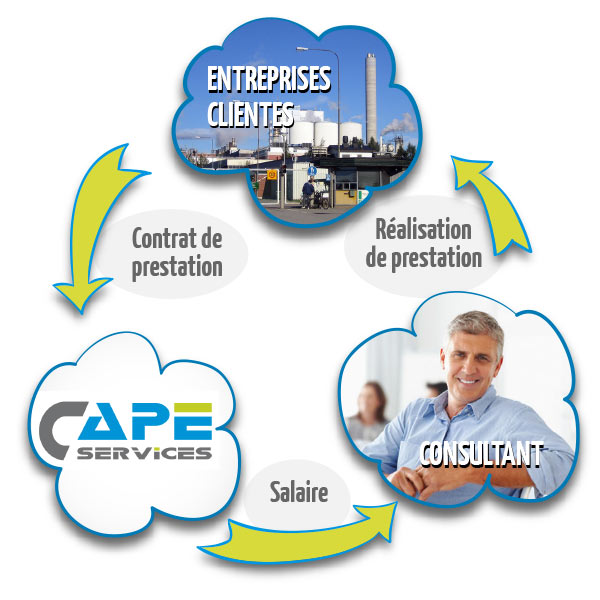 Le portage salarial : fonctionnement